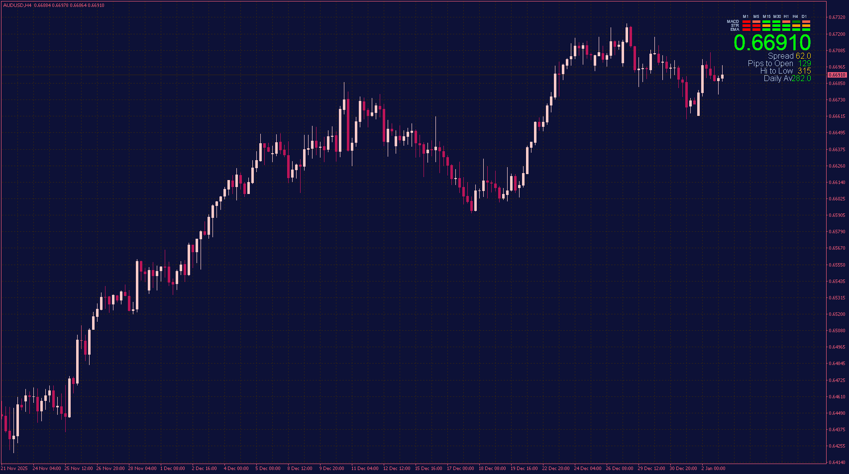 Dashboard Indicator with Price, Spread and Daily Average for MT4