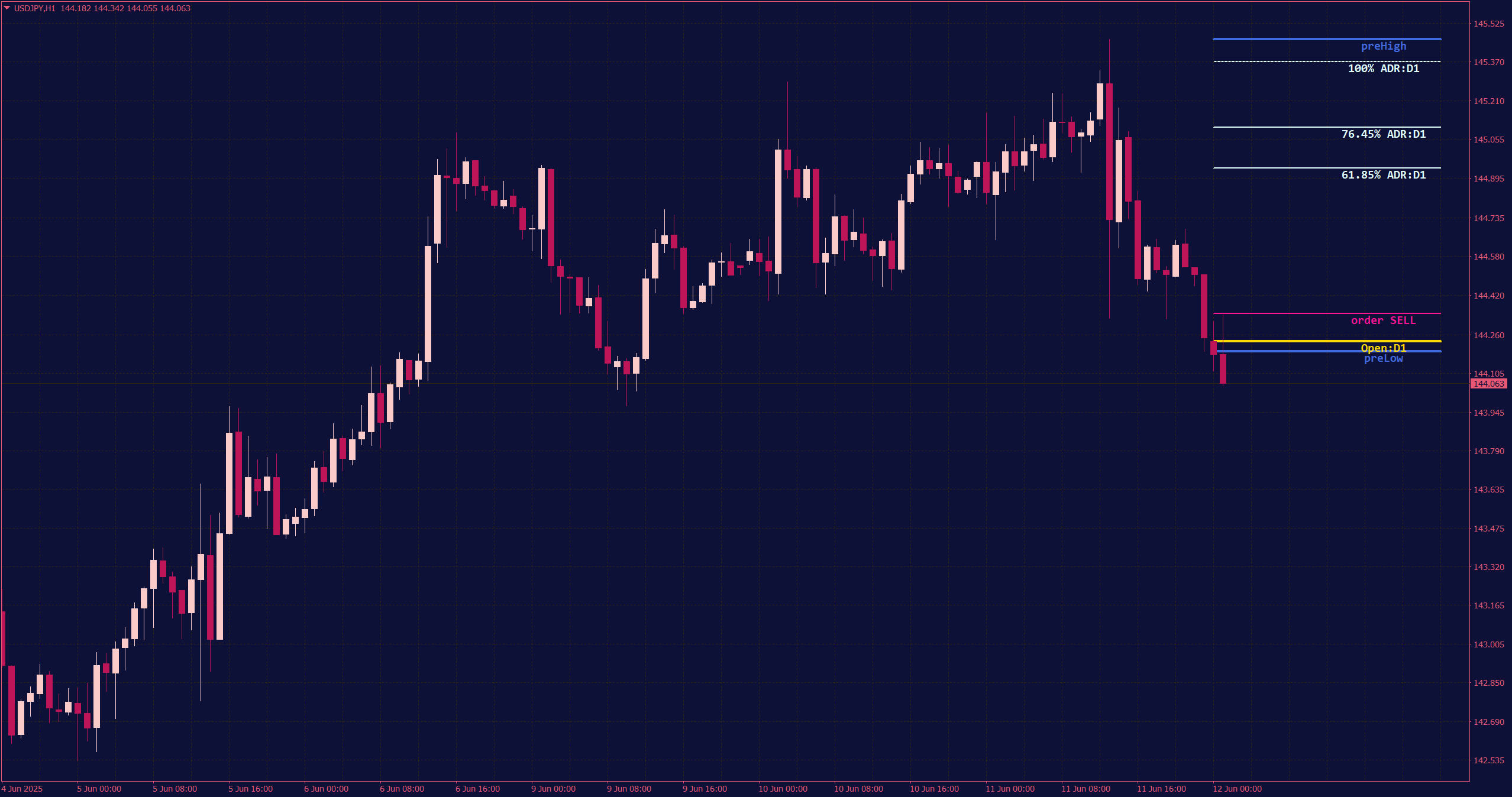 Buy and Sell Levels with Targets for MT4