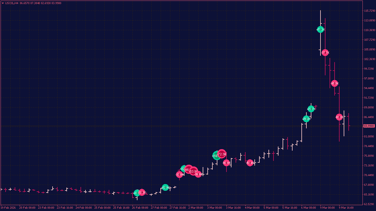 Delta Volume Bubbles Indicator for MT4