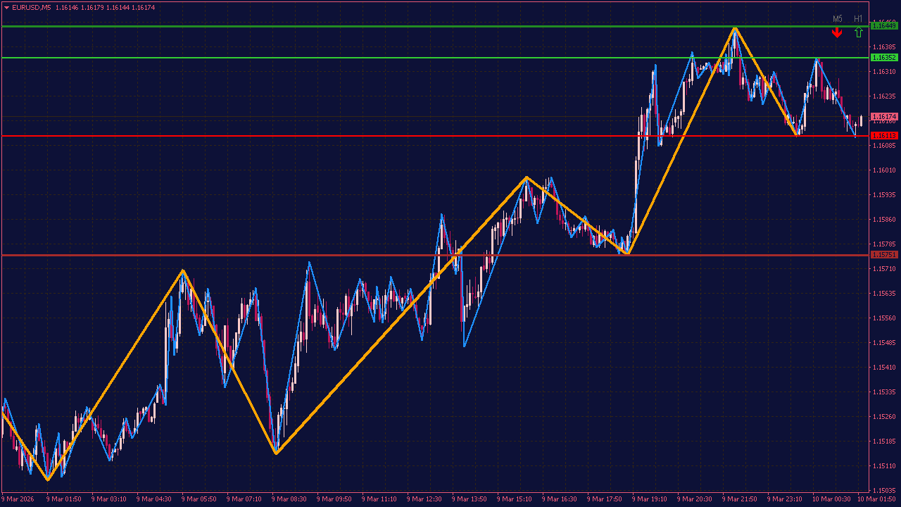 Smart Market Structure MTF Indicator for MT4