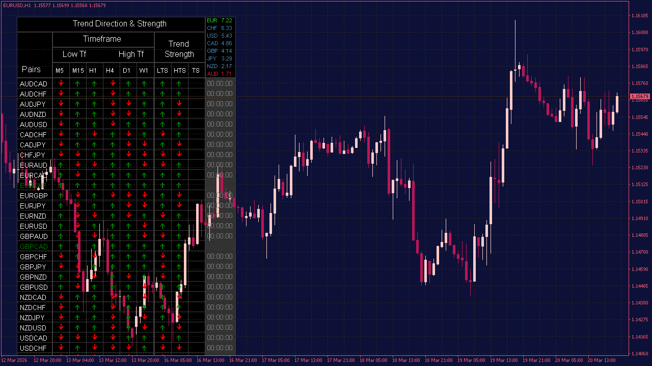 Trend Direction with Strength Dashboard Indicator for MT4