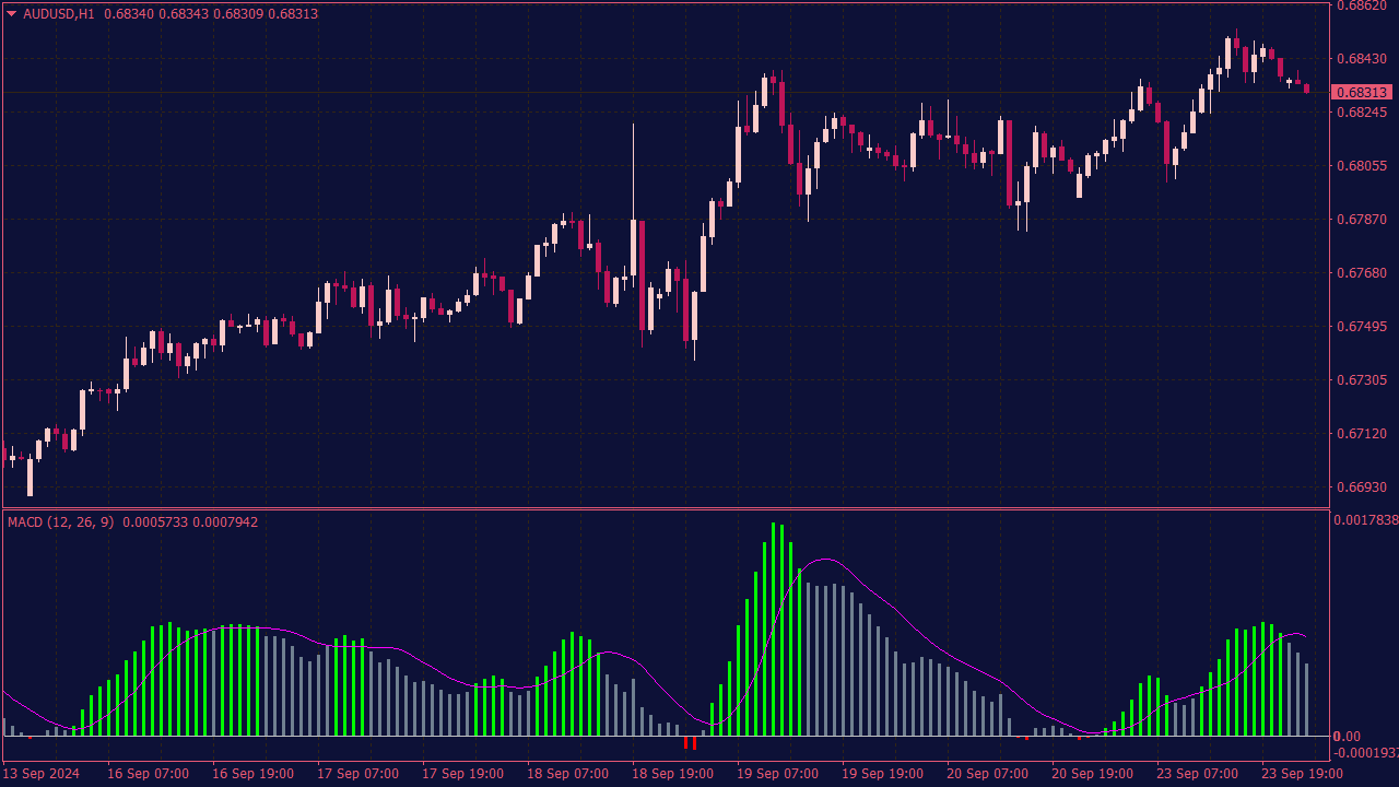 MACD Colored Histogram Indicator for MT4