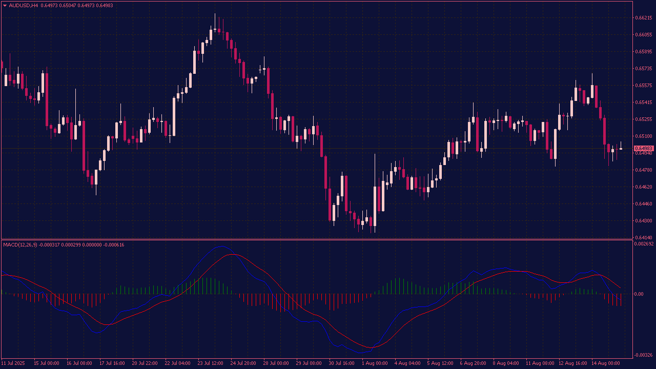 Traditional MACD with 2 Lines and Histogram