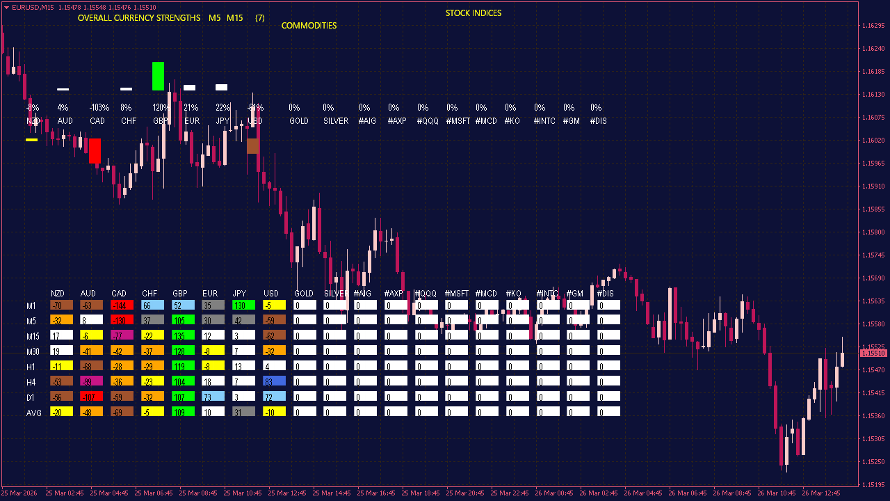 Correlation Heatmap Dashboard Indicator for MT4