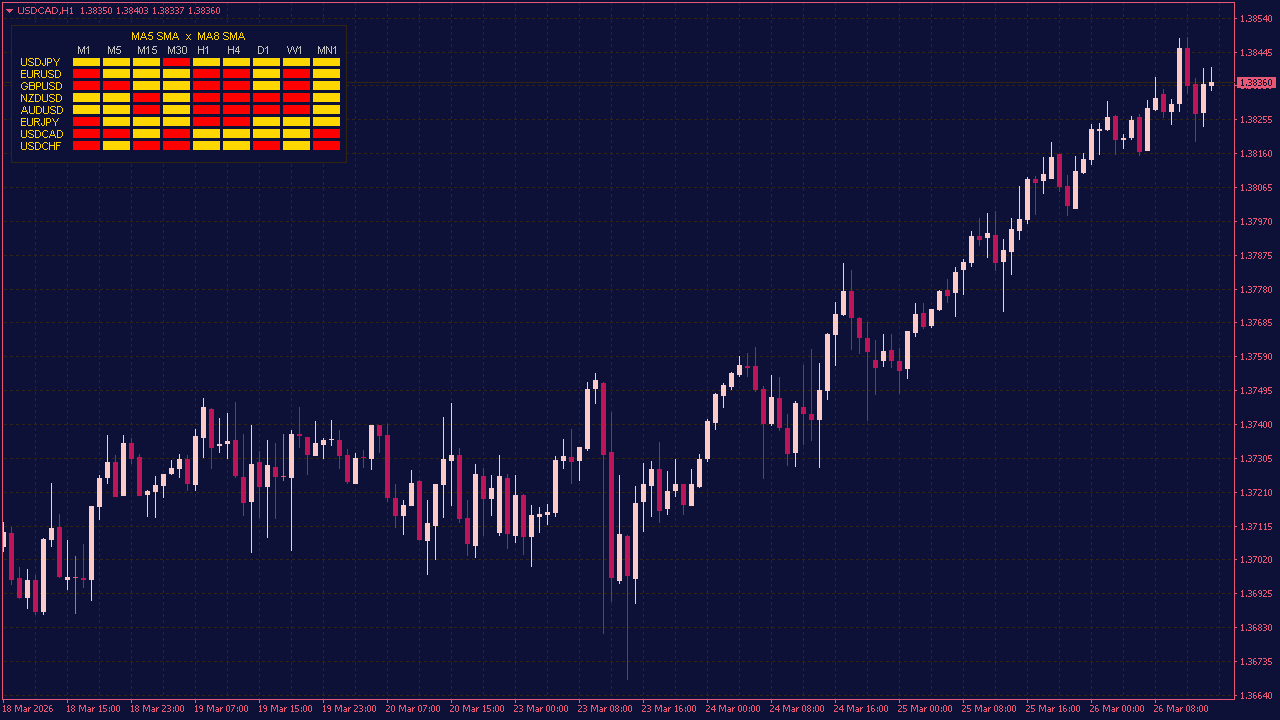 MA MTF Multi-Pair Dashboard Indicator for MT4