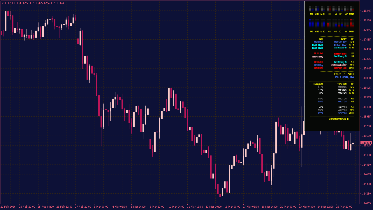 Market Sentiment Dashboard Indicator for MT4