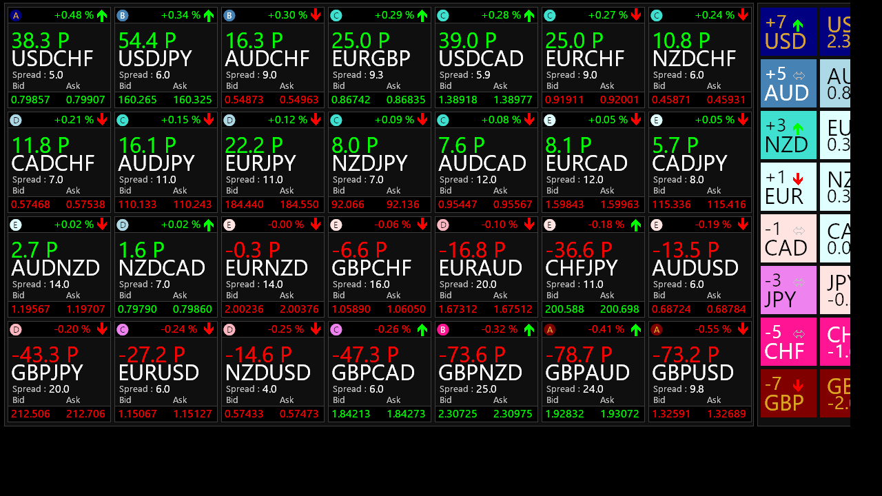Market Display Monitor Indicator for MT4