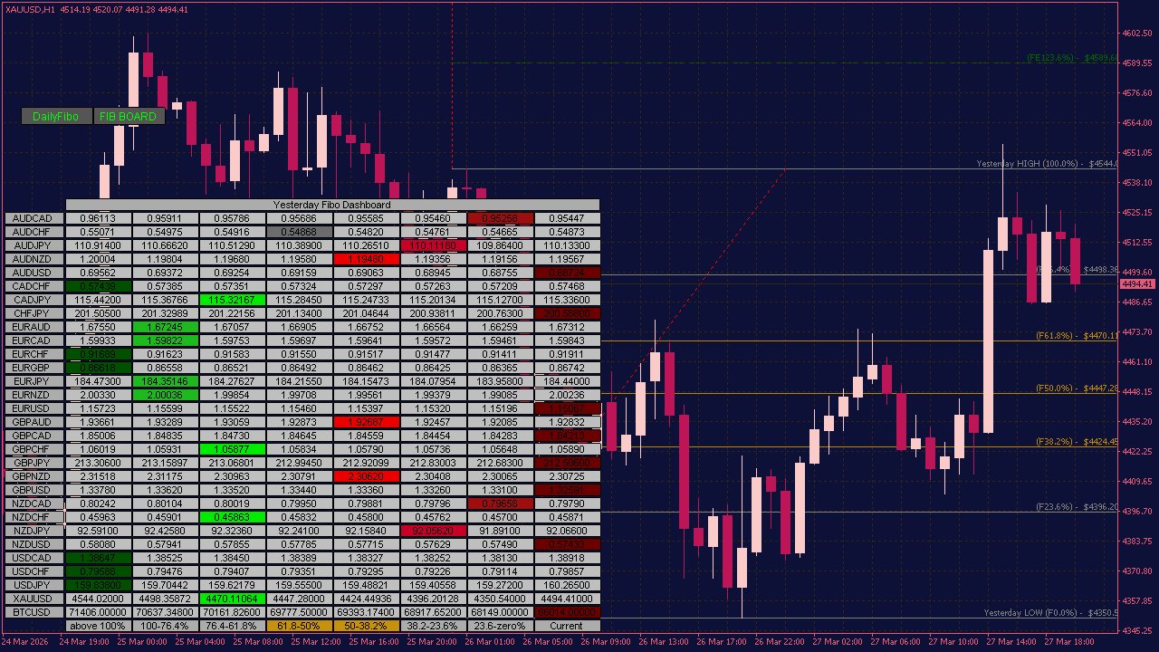 Yesterday Fibo Dashboard Indicator with Button for MT4