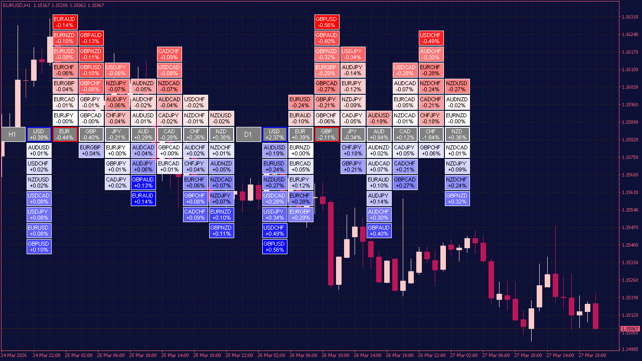 Currency Strength Meter MTF Indicator for MT4
