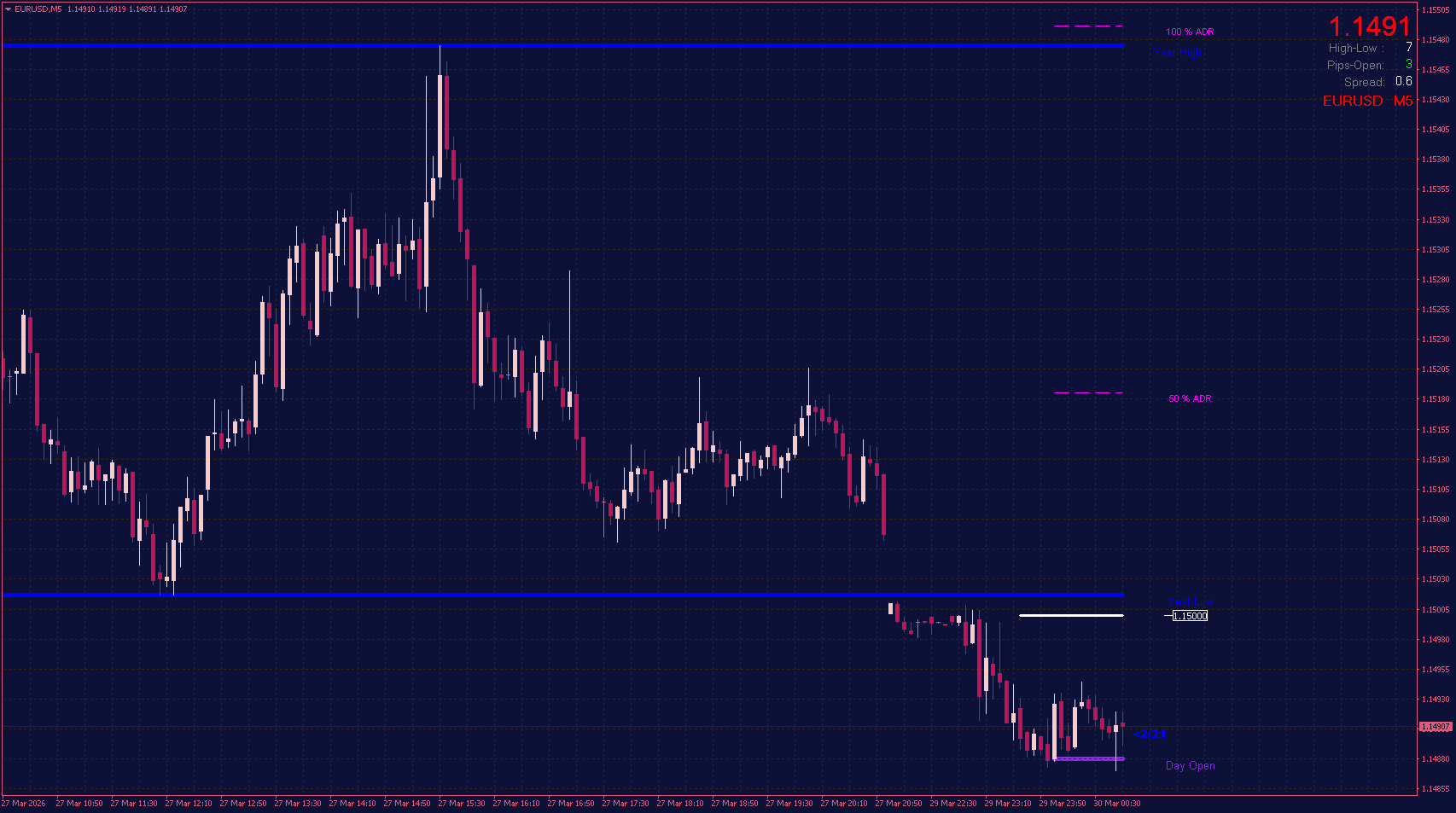 Info Indicator with High/Low, ADR and Round Levels for MT4