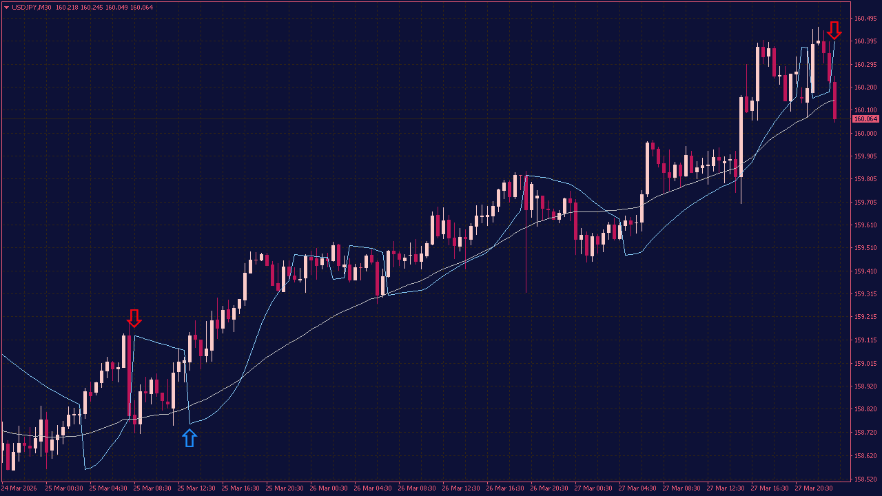 Trend Direction Signals with DEMA, Parabolic and Stochastic for MT4