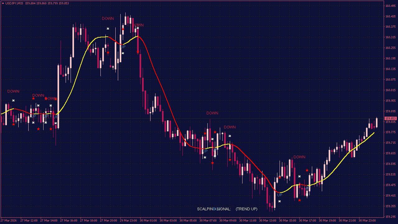 Scalping Indicator with Buy Sell Signals for MT4