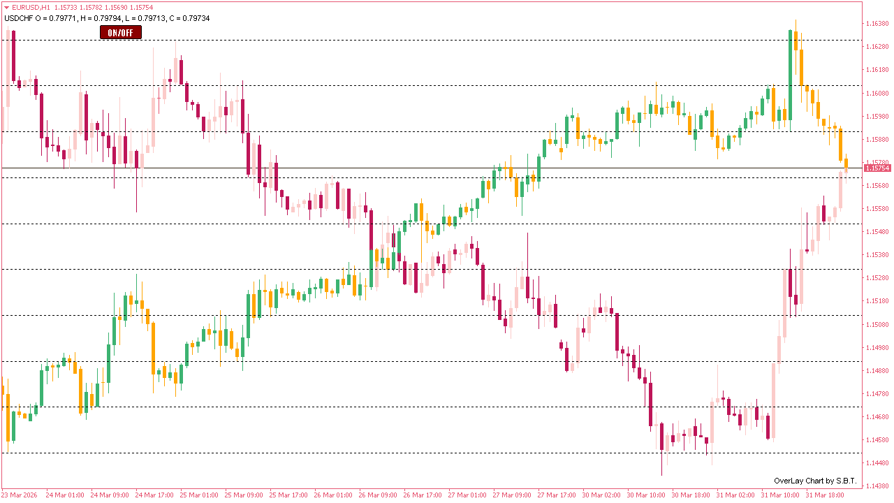 Overlay Chart Indicator with Button for MT4