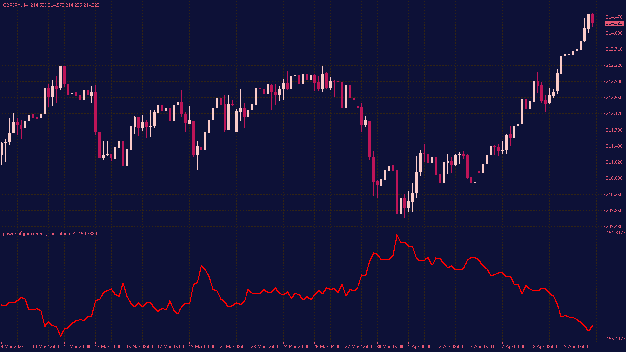 Power of JPY Currency Indicator for MT4