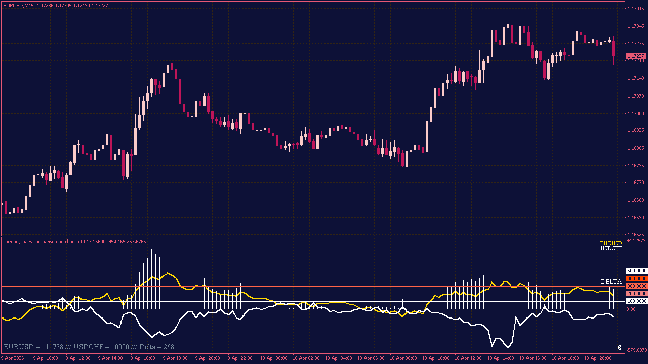 Currency Pairs Comparison on Chart for MT4