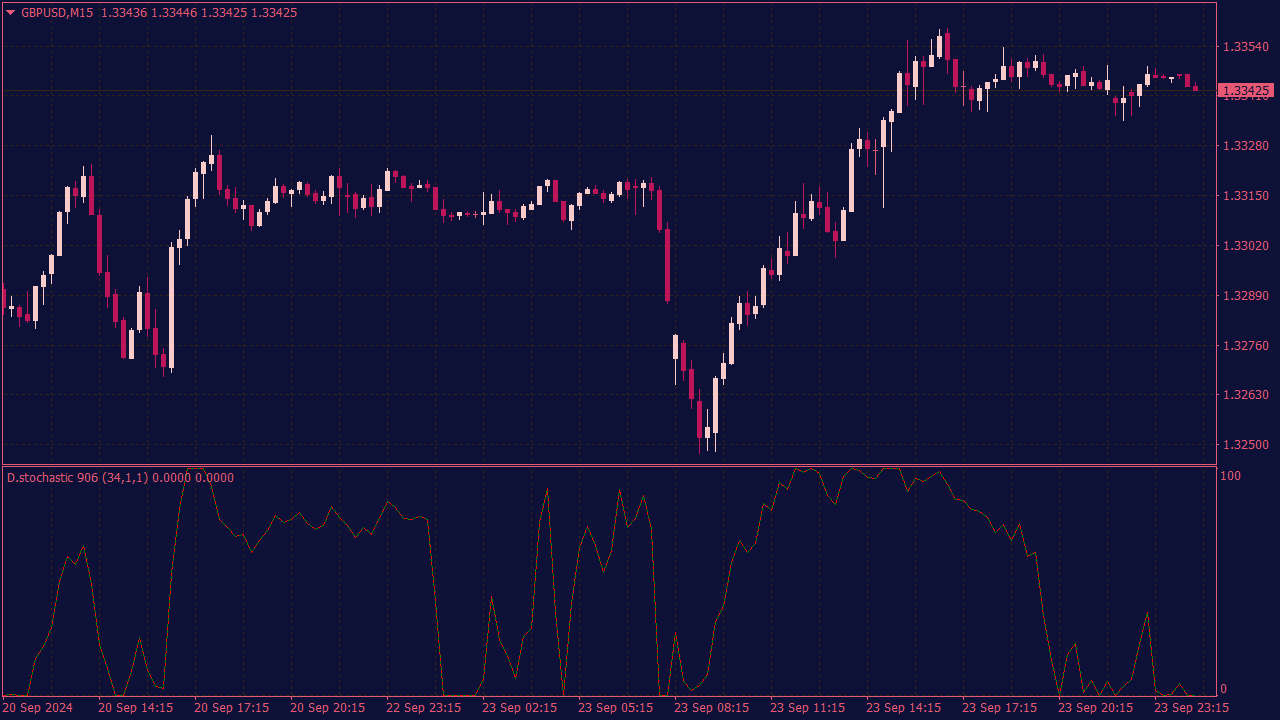 Double Stochastic Indicator for MT4