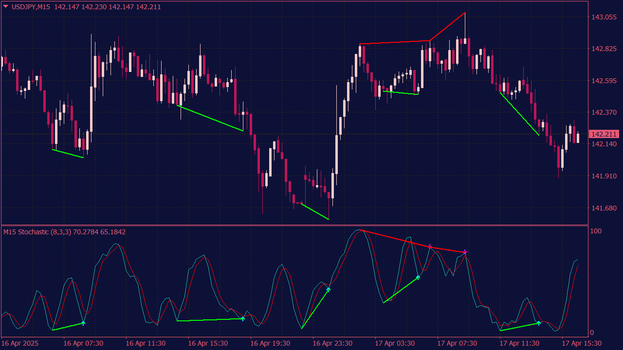 MTF Stochastic Divergence Indicator with Alerts for MT4