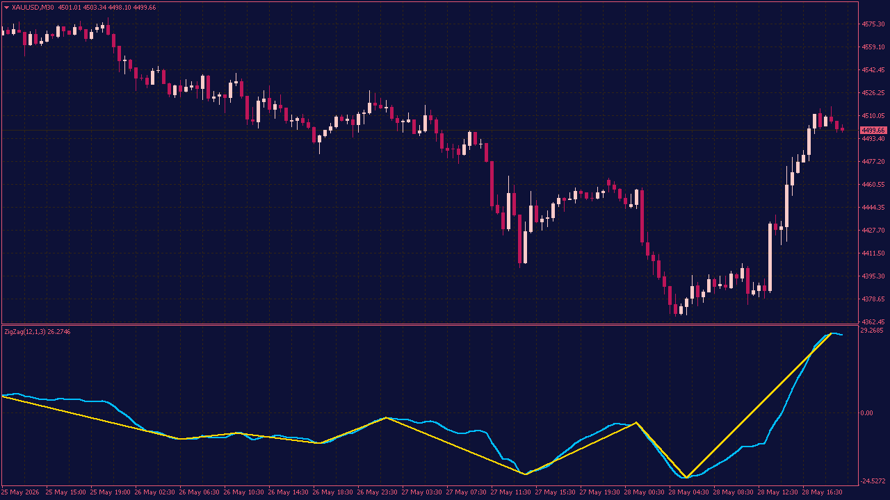 ZigZag of MACD Indicator for MT4