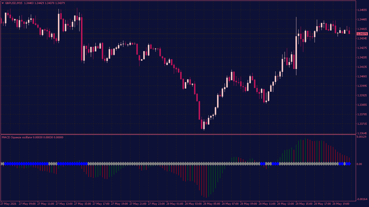 MACD Squeeze Indicator for MT4