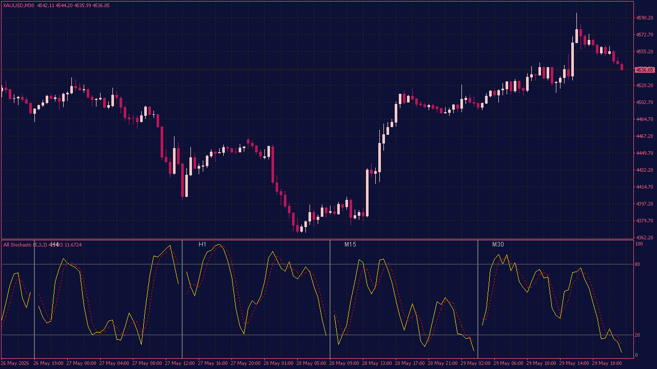 All Stochastic Indicator for MT4
