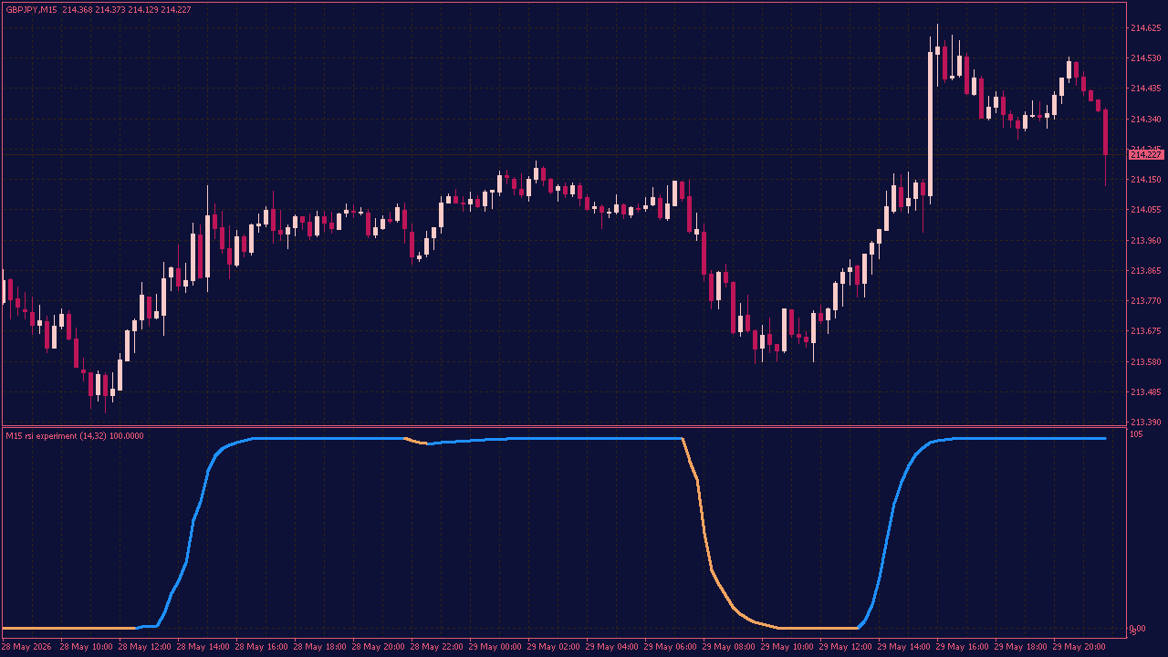 RSI Experiment Extended Indicator with Alerts for MT4