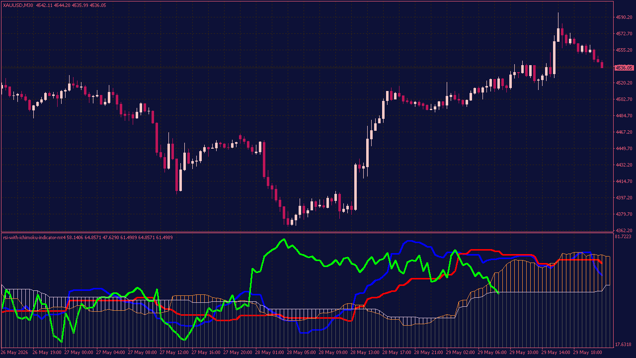 RSI with Ichimoku Indicator for MT4