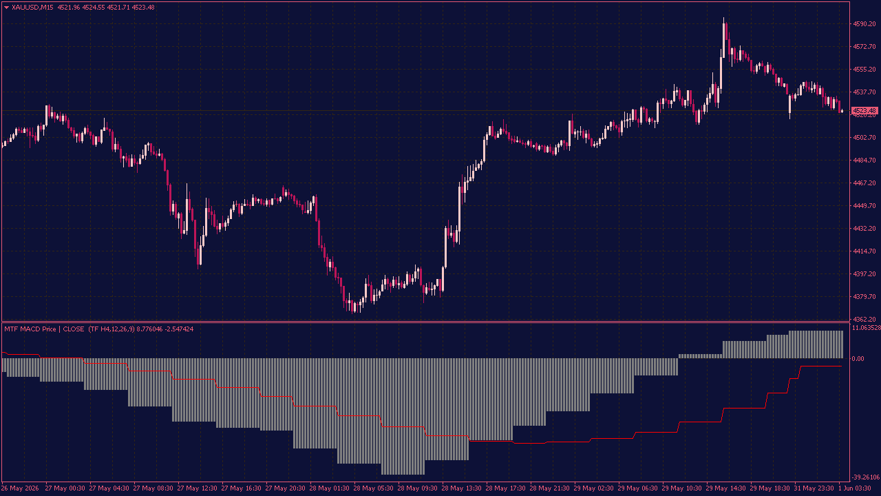 MTF MACD Classic Indicator for MT4