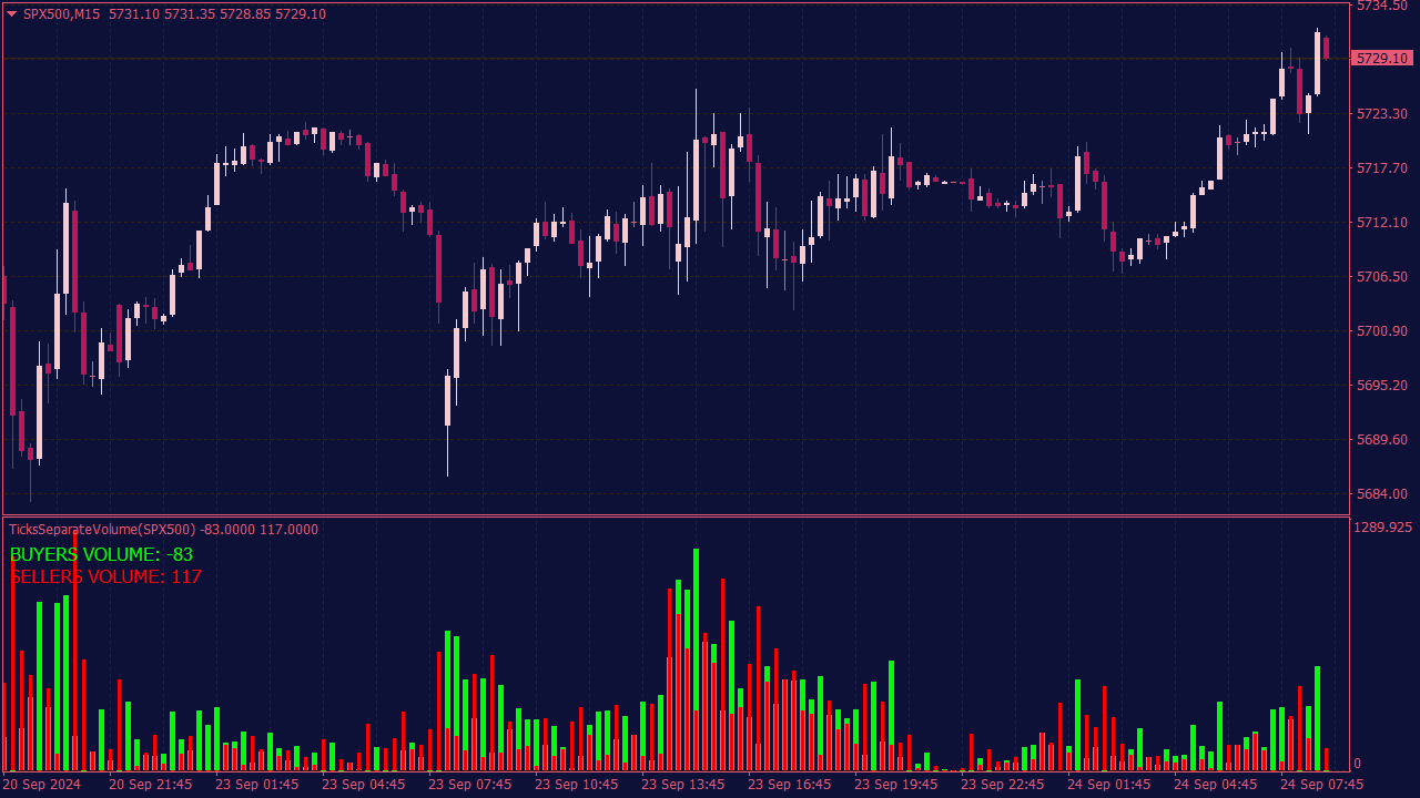 Ticks Separate Volume Indicator for MT4