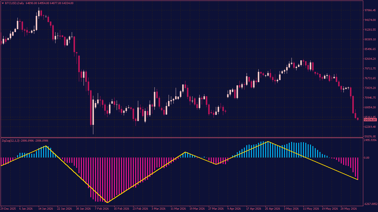 ZigZag of MACD Indicator with Color Histogram for MT4