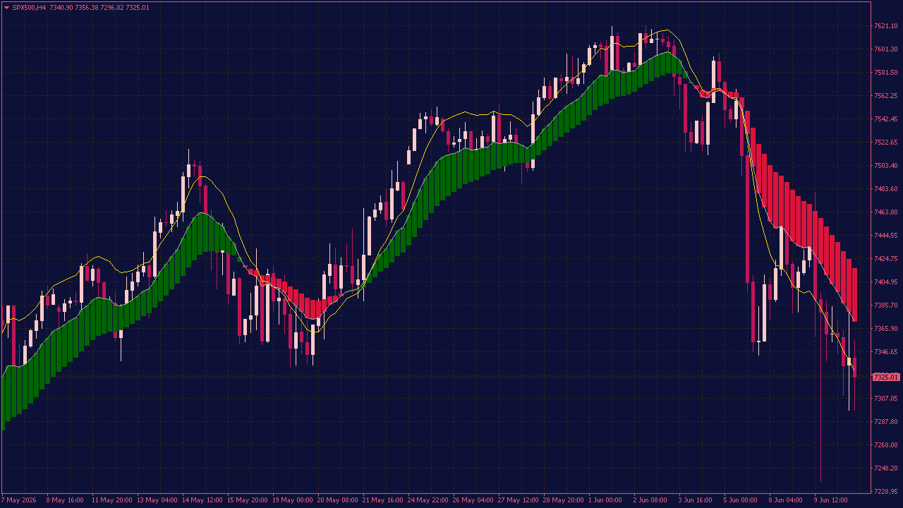 MACD Indicator on Chart for MT4