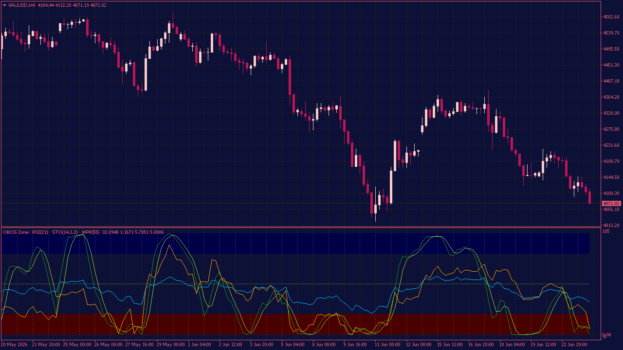 RSI + Stochastic + WPR Indicator with Obos Zone for MT4