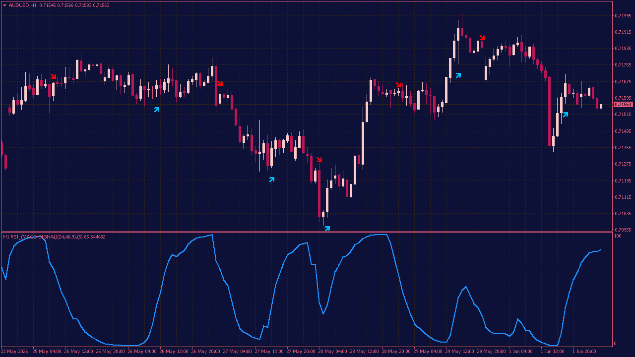 RSI of MACD Signal MTF Indicator for MT4