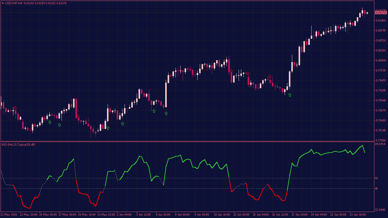 RSI Trend Color Indicator with Alert and Arrows for MT4