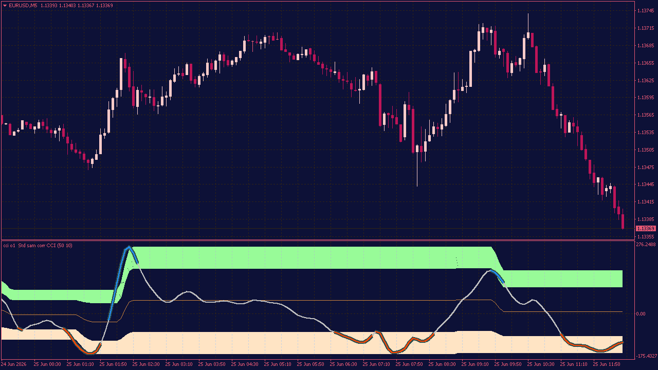 CCI Variation Extended Indicator with Alerts for MT4