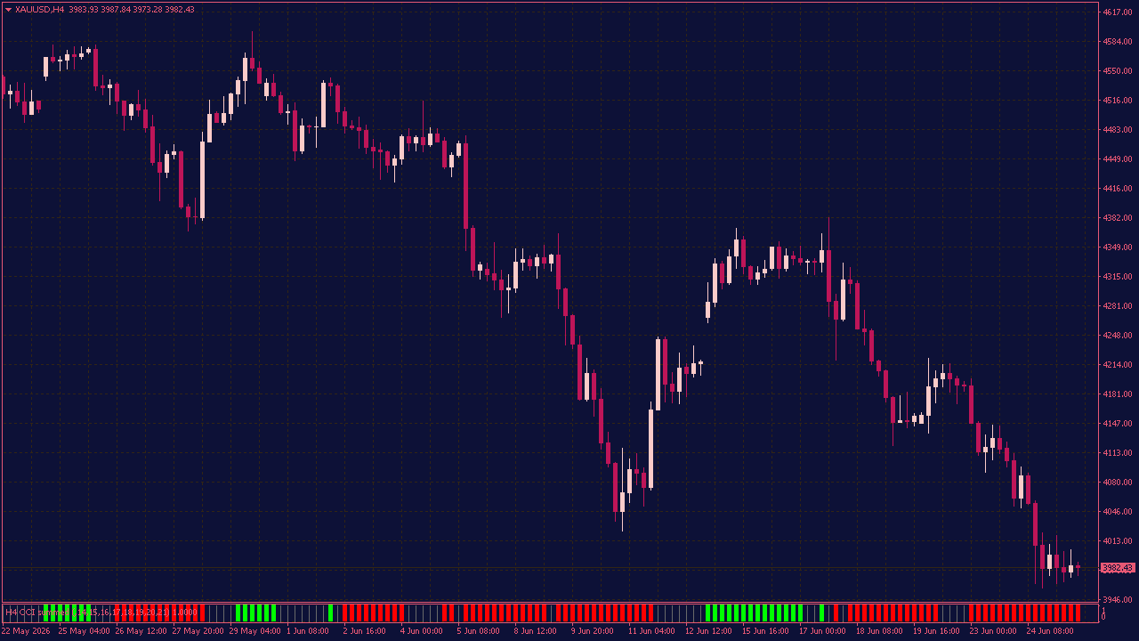 CCI Summed MTF Indicator with Alerts for MT4