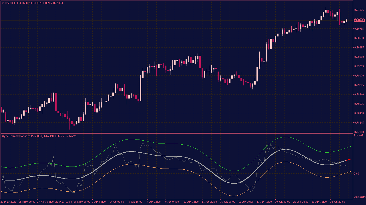 Cycle Extrapolator (CPO) of CCI Indicator for MT4