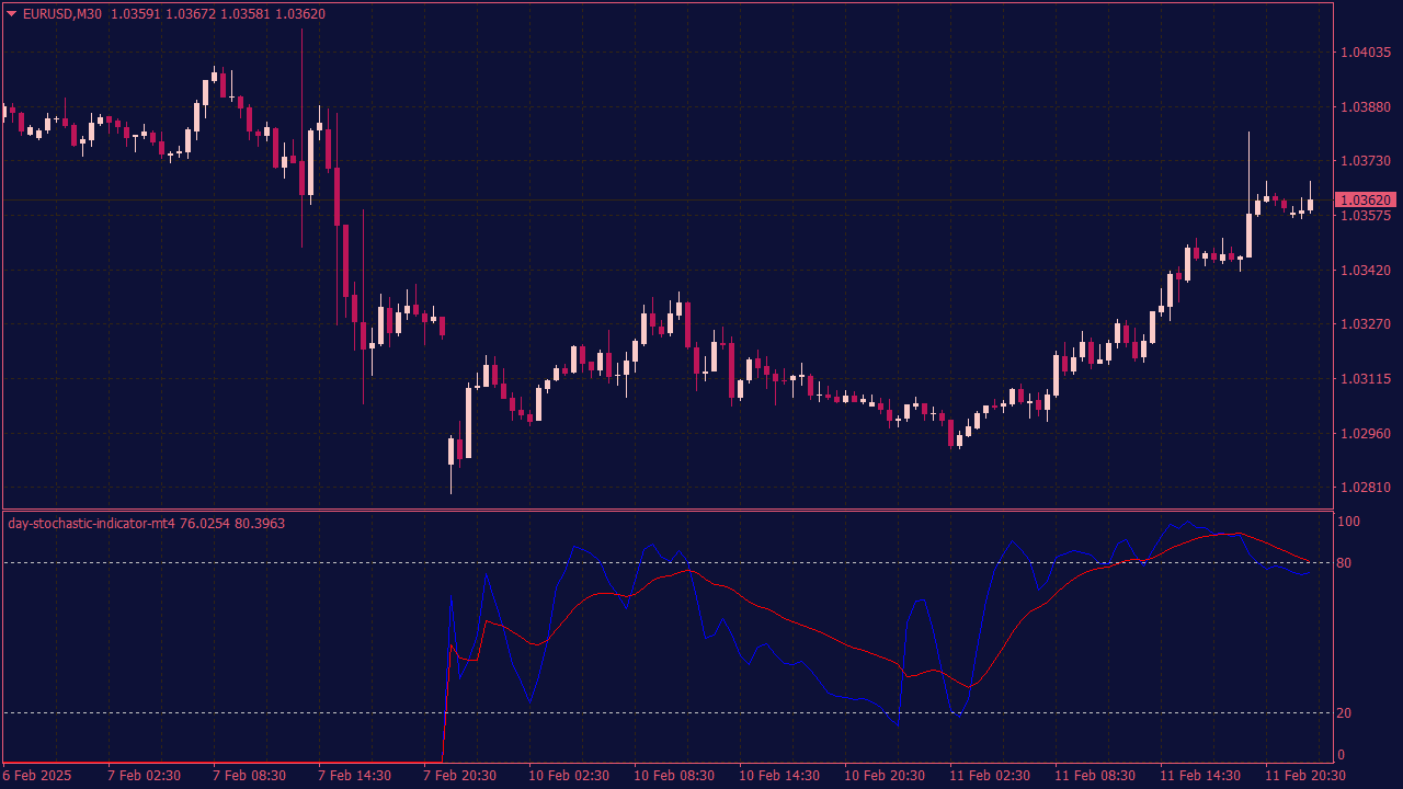 Day Stochastic Indicator for MT4