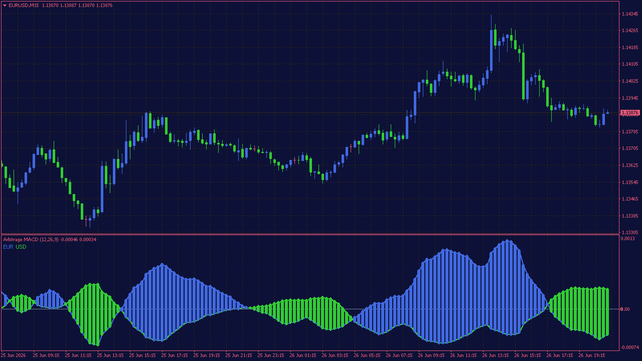 Arbitrage MACD Indicator for MT4