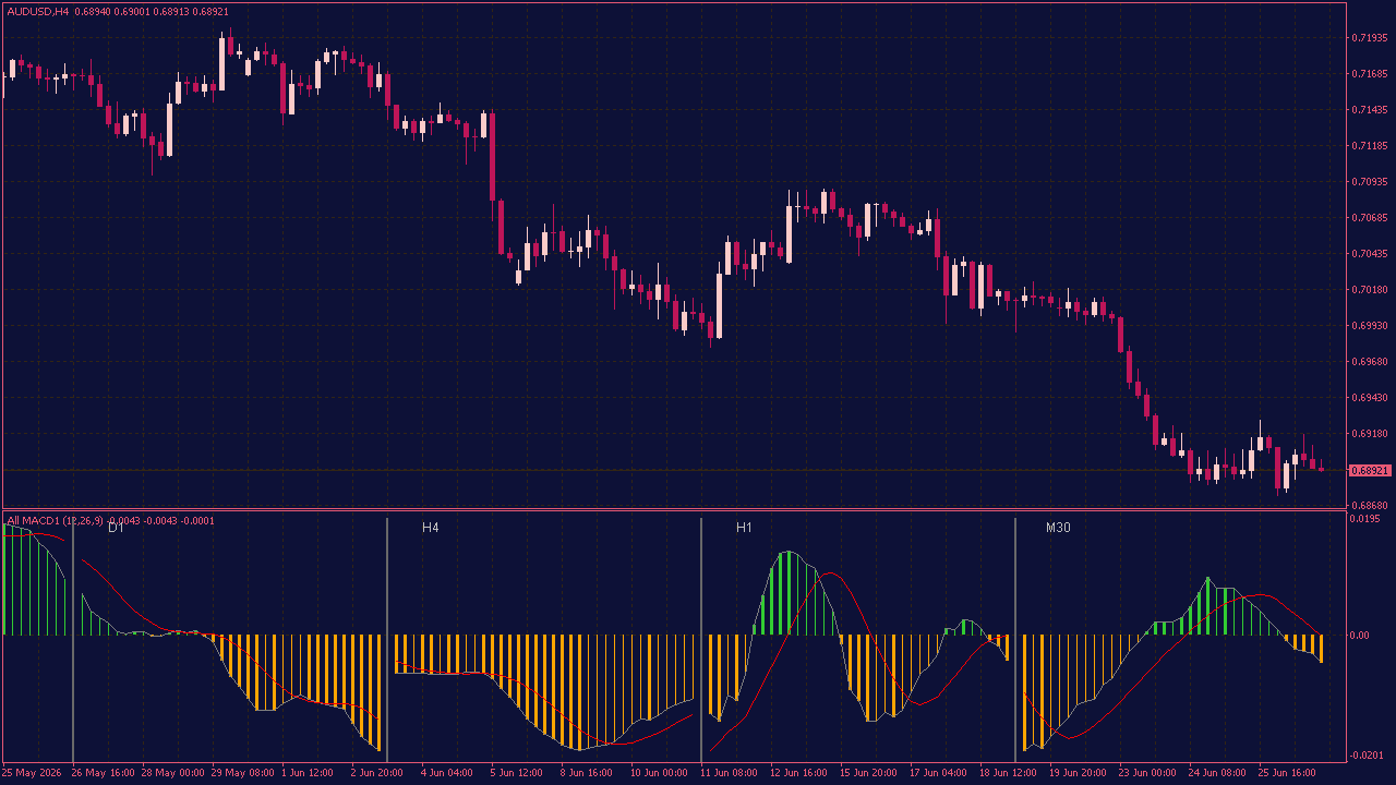 All TF MACD Indicator for MT4