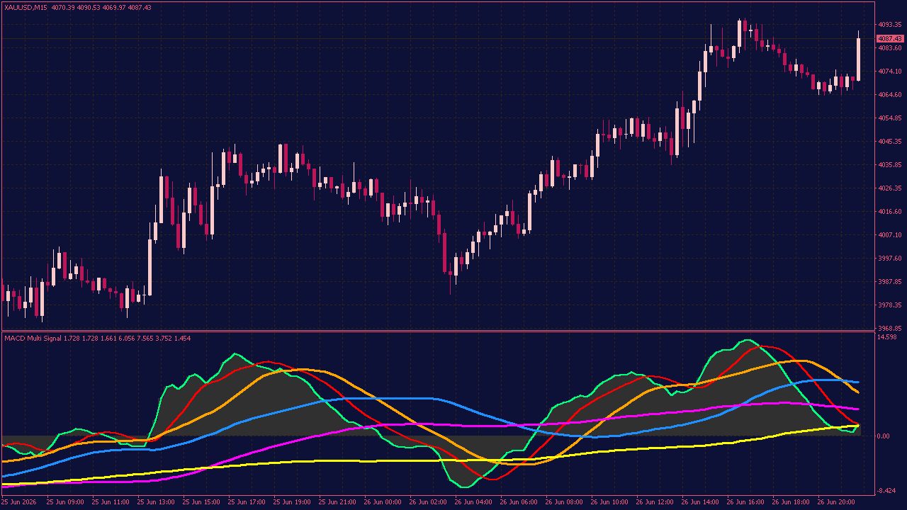 MACD Multi Signal Indicator for MT4