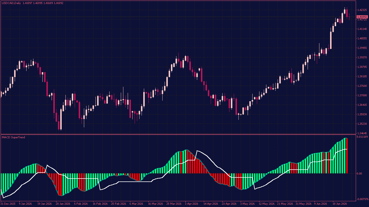 MACD with Supertrend Indicator for MT4