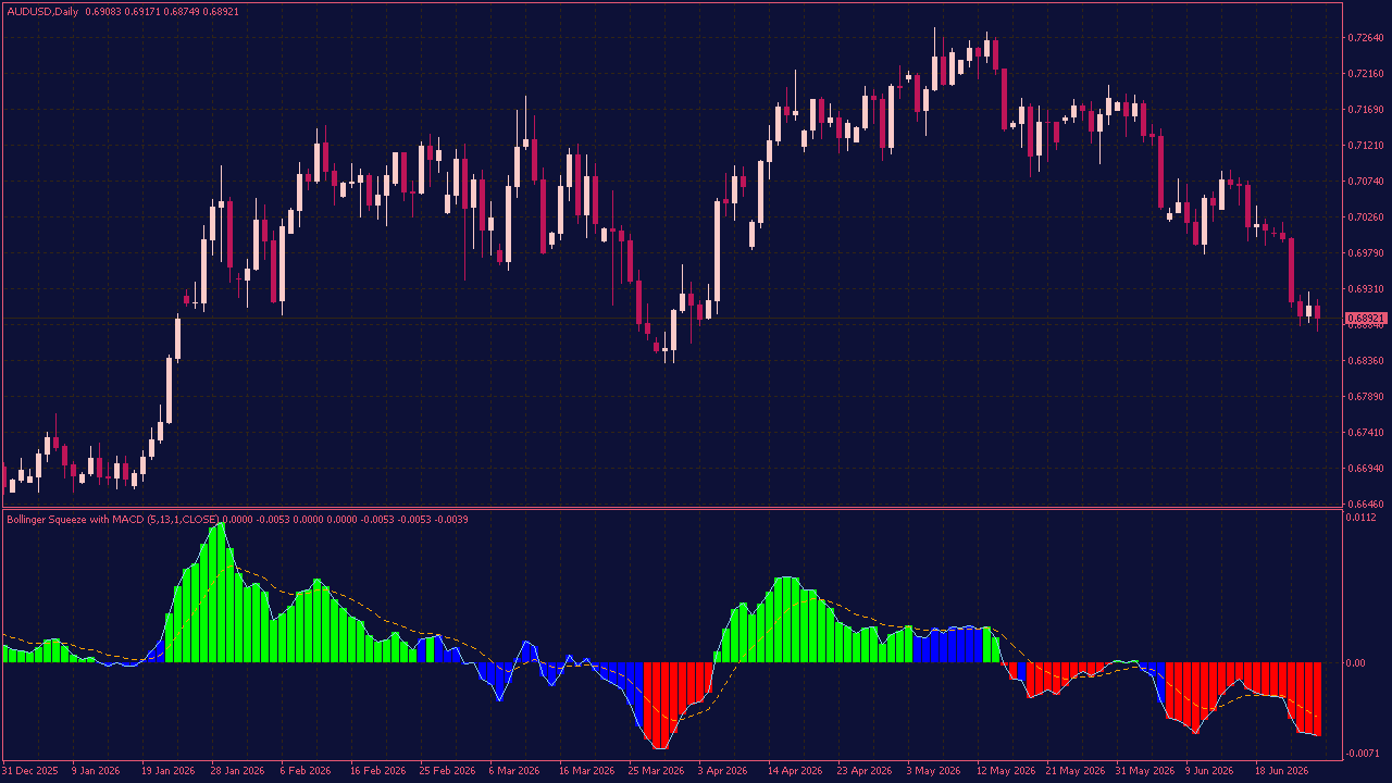 Bollinger Squeeze with MACD MTF Indicator for MT4
