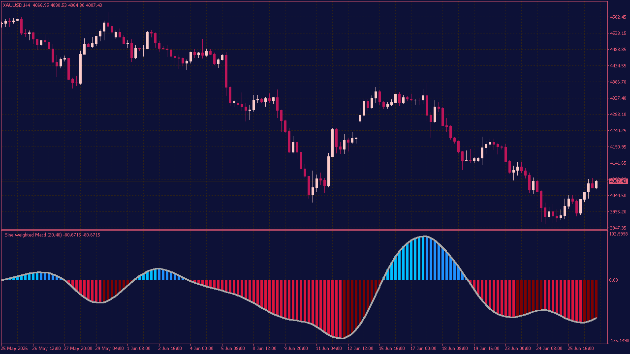 Sine WMA MACD Indicator for MT4