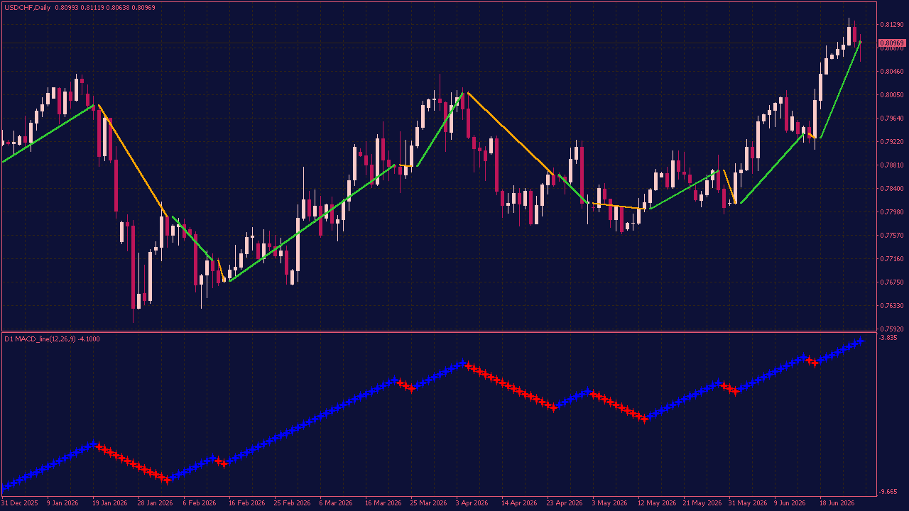 MACD Line on Chart MTF Indicator with Zig Zag/Renko Type Display for MT4