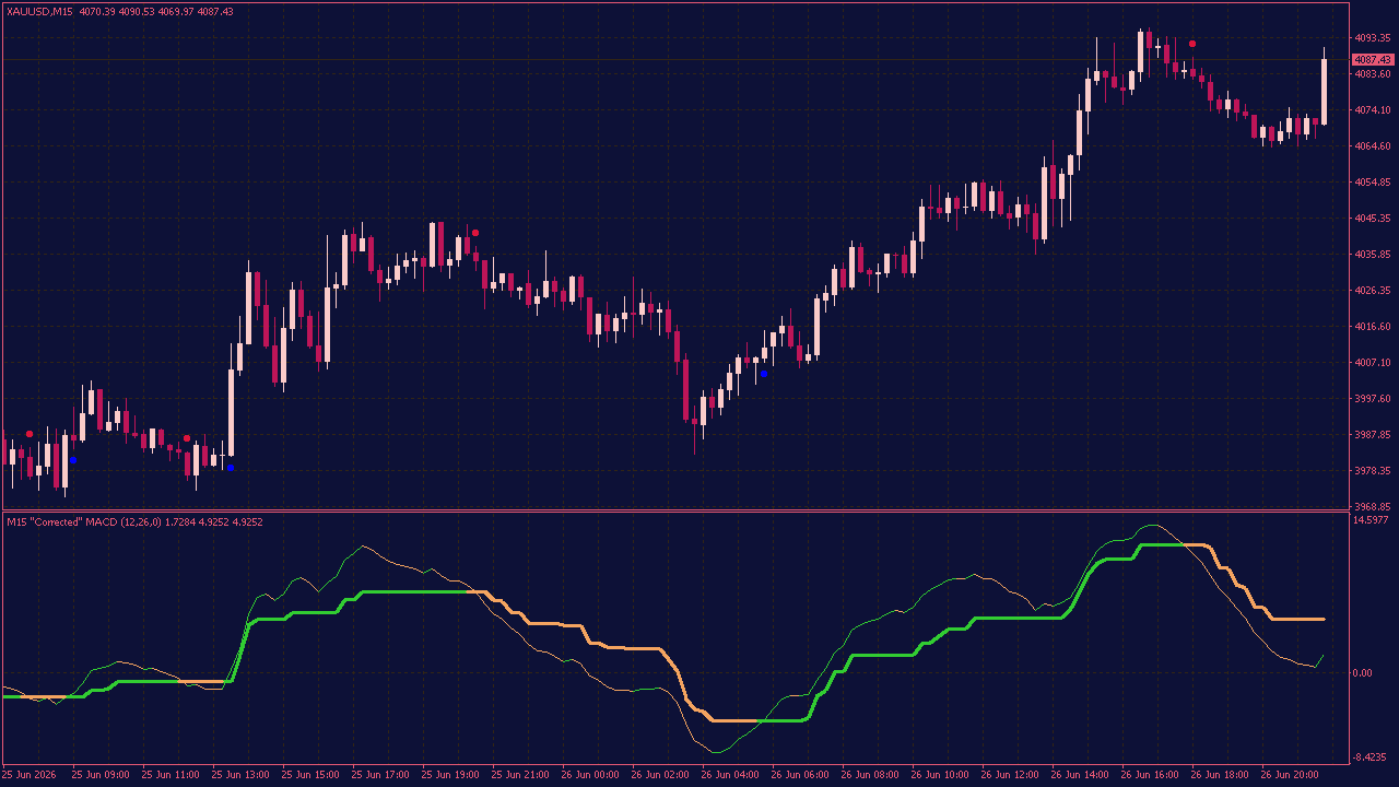 MACD CA (Corrected) MTF Indicator with Alerts & Arrows for MT4