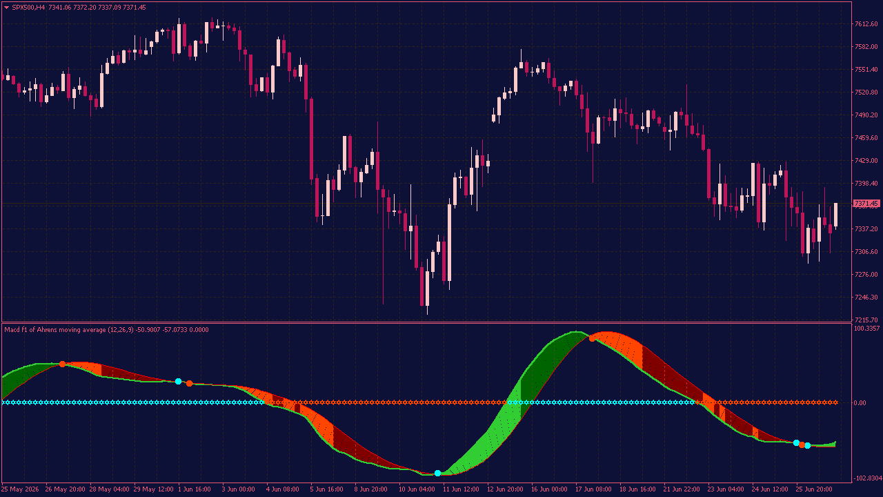 MACD Averages Fill Indicator with 50+ Average Filters for MT4