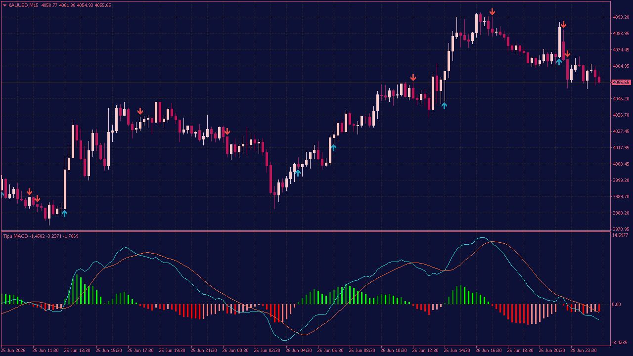 Tipu MACD Indicator for MT4