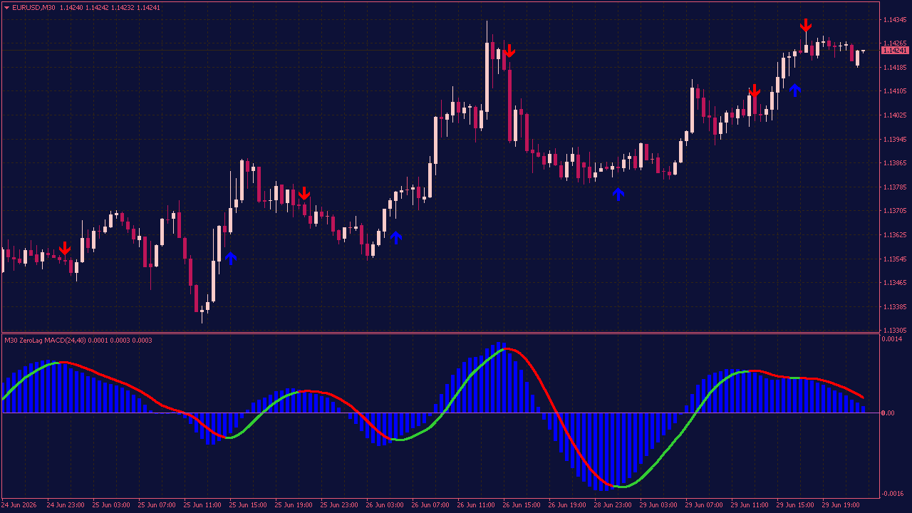 ZeroLag MACD MTF Indicator with Arrows for MT4