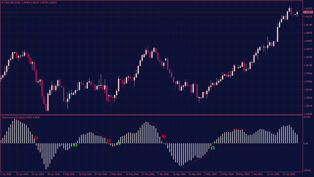 DEMA MACD Indicator with Arrows for MT4