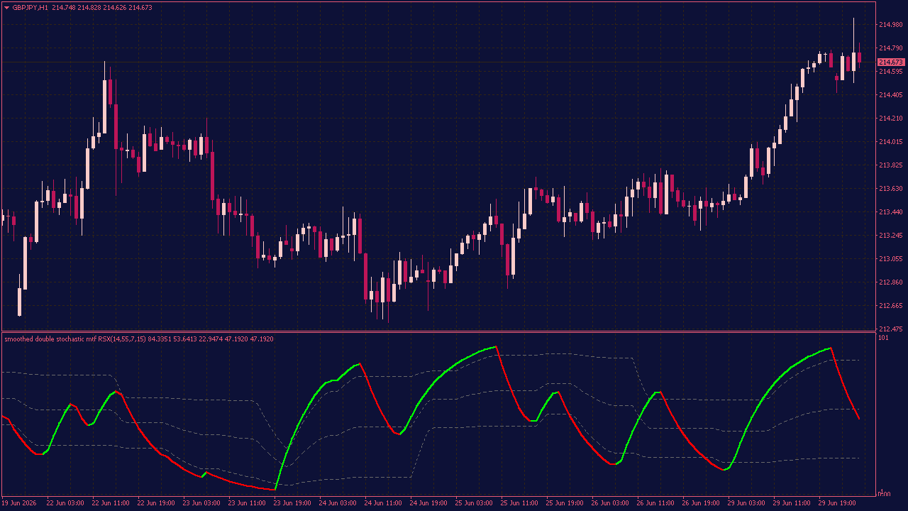 Double Stochastic RSI MTF Indicator for MT4
